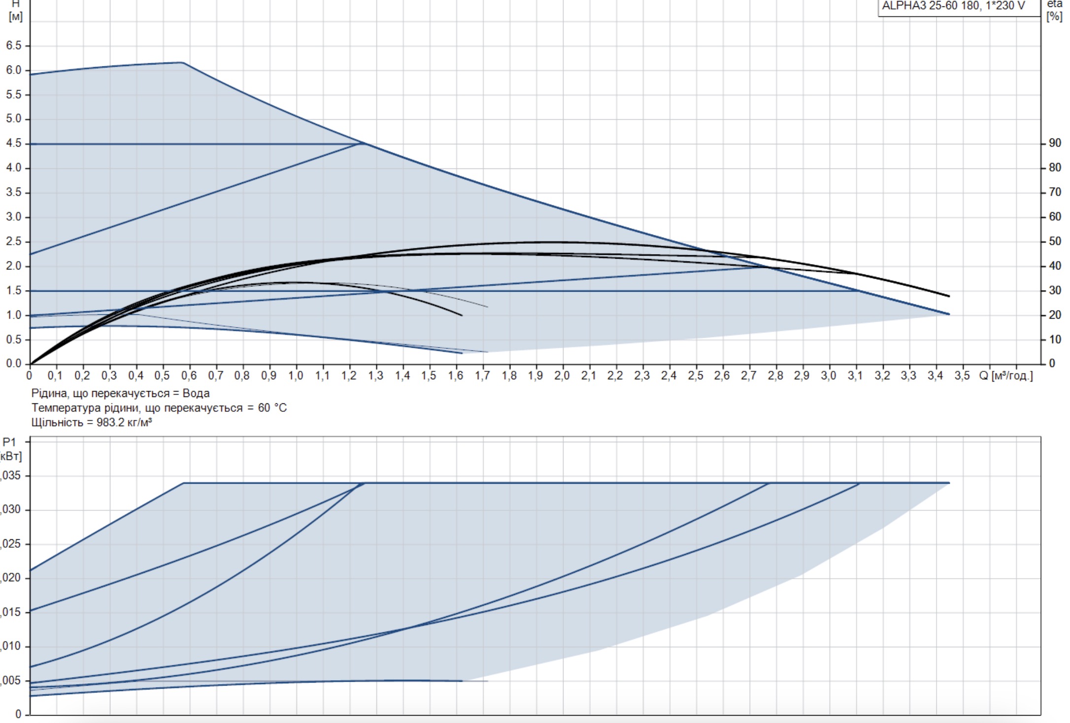Grundfos Alpha3 25-60 180 (99371959) Диаграмма производительности
