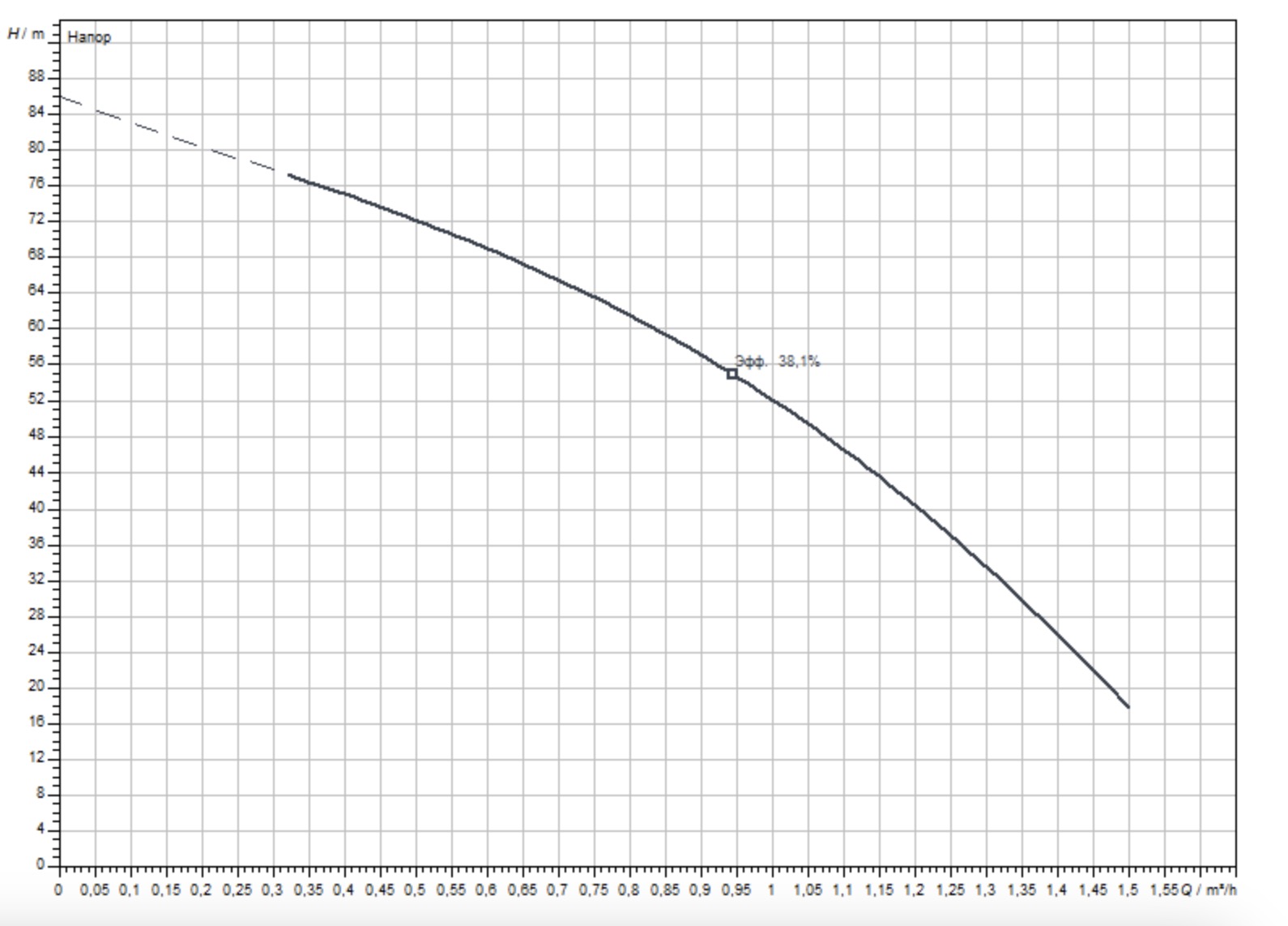 Wilo Actun First SPU 4.01-13-B/XI4-50-3-400 (6083357) Діаграма продуктивності