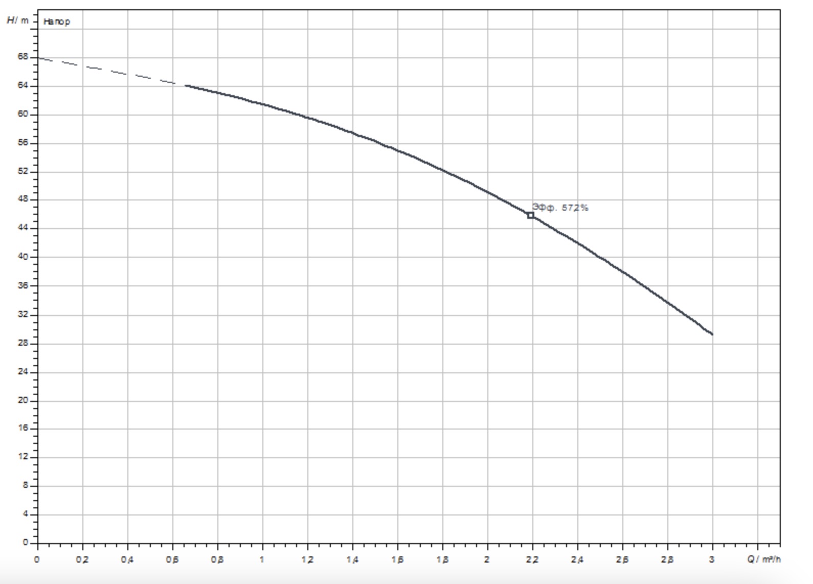 Wilo Actun First SPU 4.02-10-B/XI4-50-1-230 (6083324) Діаграма продуктивності