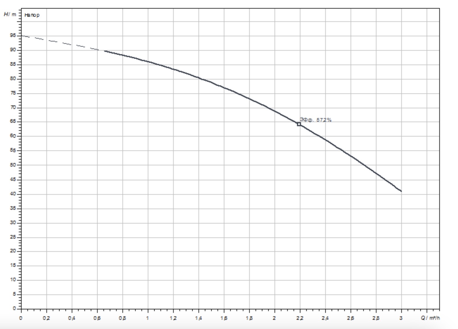Wilo Actun First SPU 4.02-14-B/XI4-50-1-230 (6083325) Диаграмма производительности