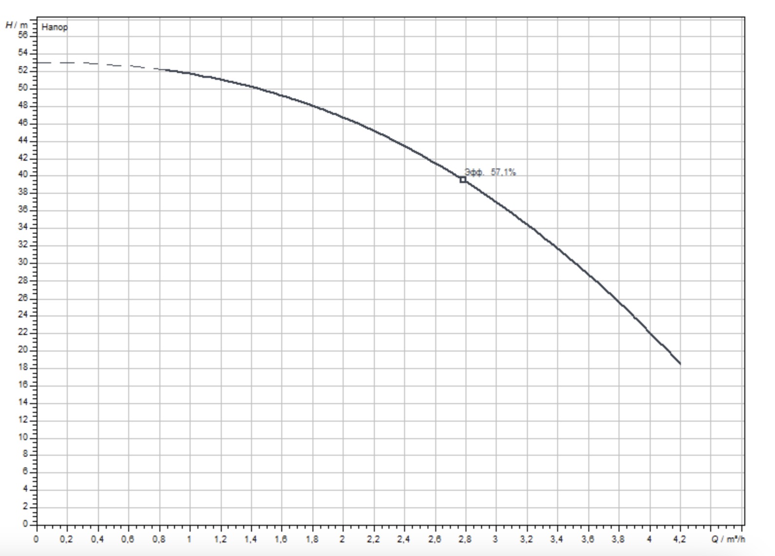 Wilo Actun First SPU 4.03-08-B/XI4-50-1-230 (6083328) Діаграма продуктивності