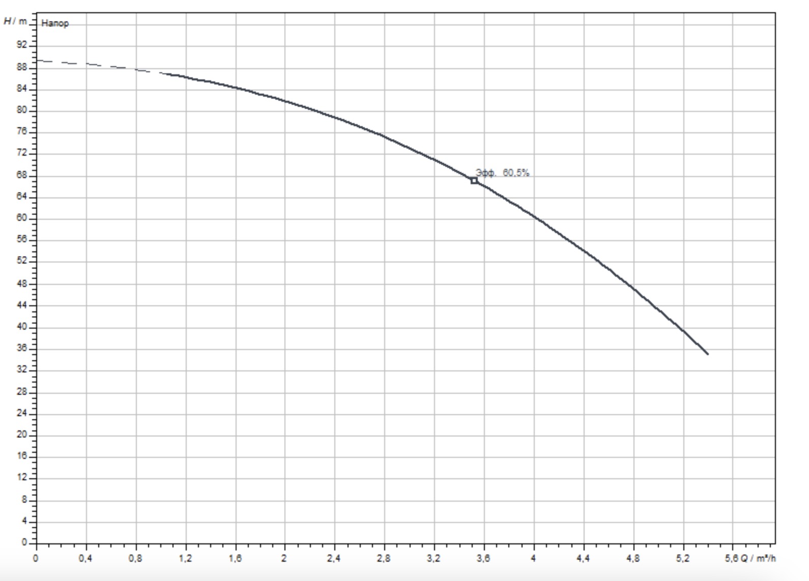Wilo Actun First SPU 4.04-14-B/XI4-50-1-230 (6083336) Диаграмма производительности