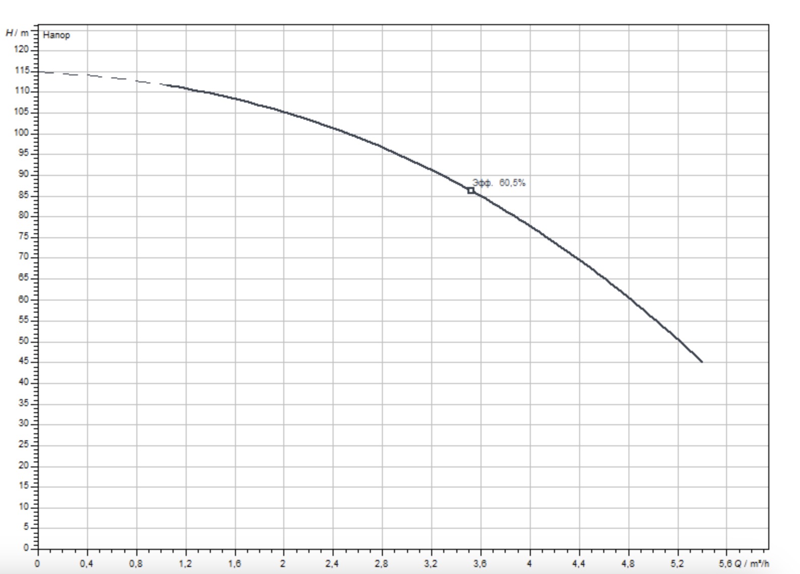 Wilo Actun First SPU 4.04-18-B/XI4-50-3-400 (6083376) Діаграма продуктивності