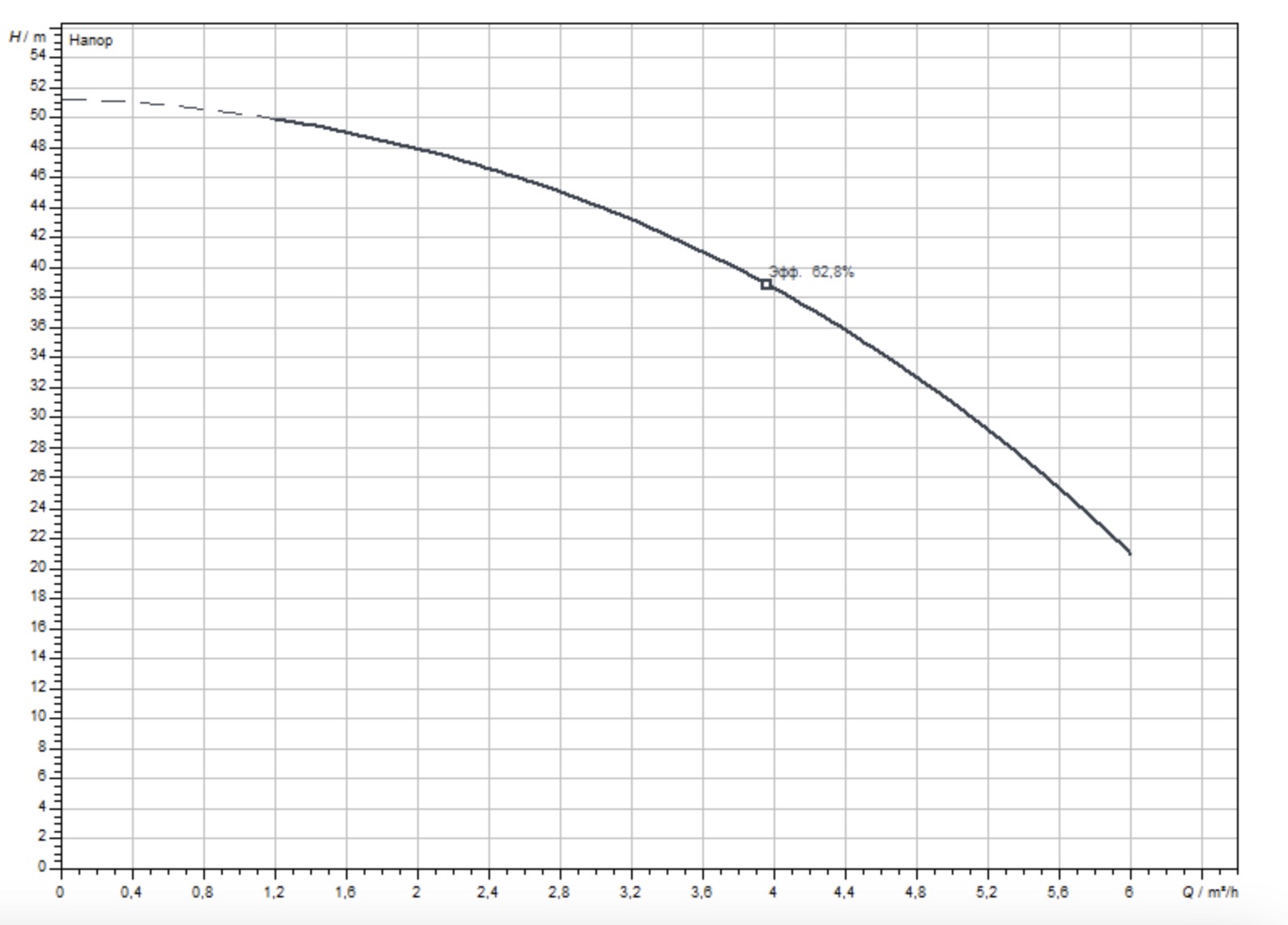 Wilo Actun First SPU 4.05-08-B/XI4-50-3-400 (6083382) Діаграма продуктивності