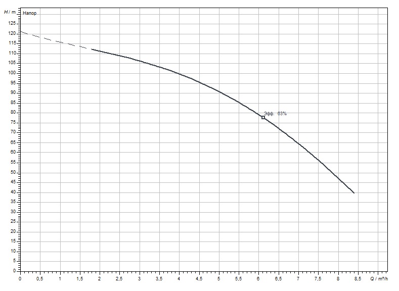 Wilo Actun First SPU 4.06-20-B/XI4-50-1-230 (6083348) Диаграмма производительности