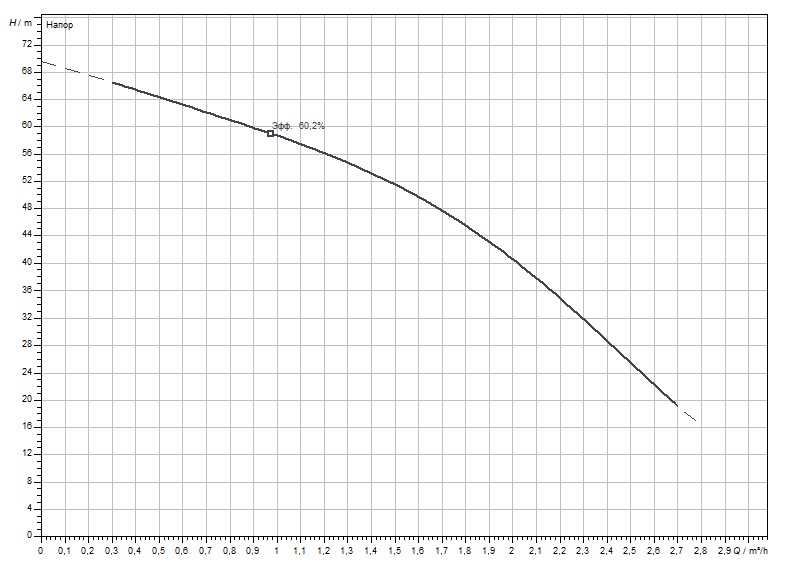 Wilo Sub TWU 3-0123 (4090890) Діаграма продуктивності