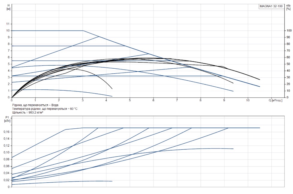 Grundfos Magna1 32-100 180 (99221236) Діаграма продуктивності