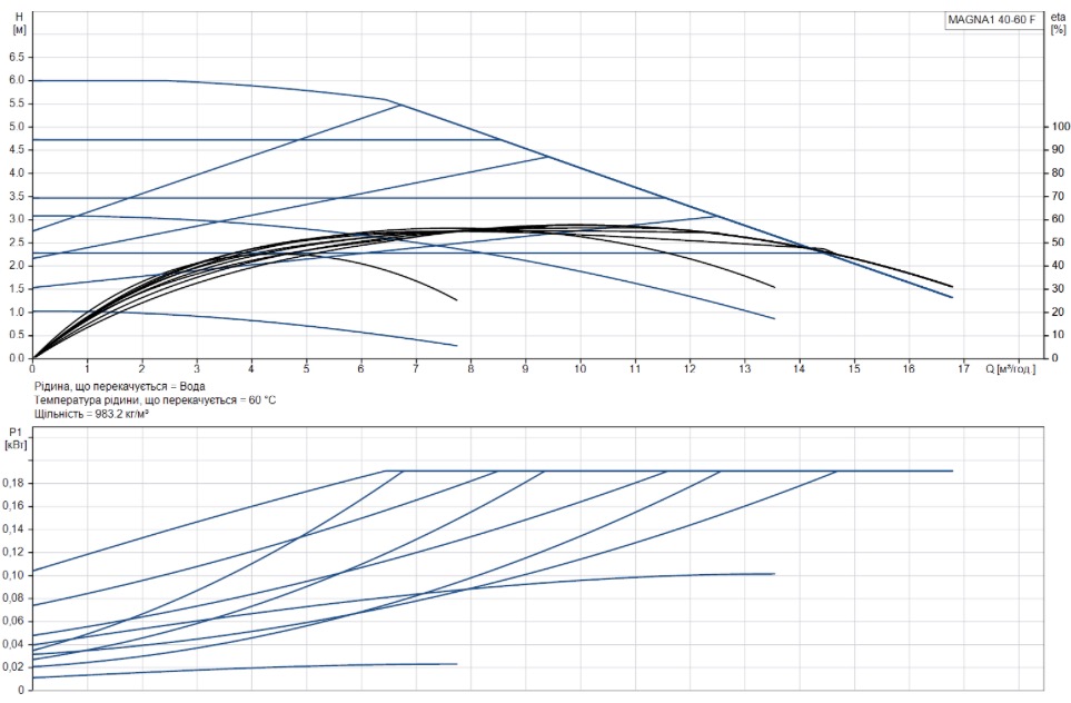 Grundfos Magna1 40-60 F 220 (99221292) Діаграма продуктивності
