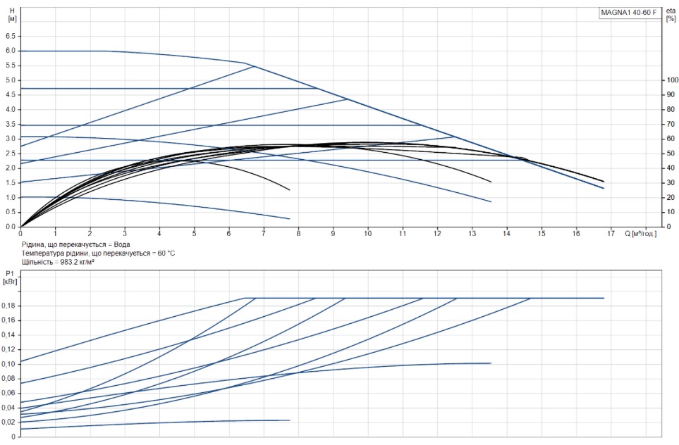 Grundfos Magna1 40-60 F 220 (99221292) Диаграмма производительности
