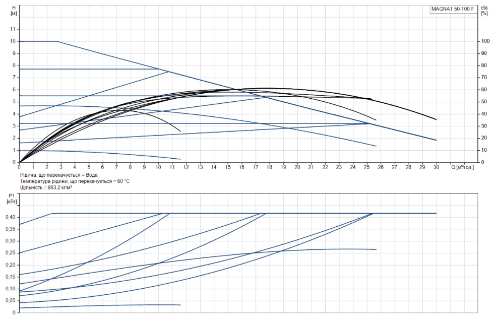 Grundfos Magna1 50-100 F 280 (99221335) Діаграма продуктивності