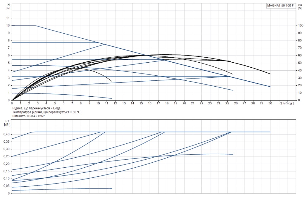 Grundfos Magna1 50-100 F 280 (99221335) Диаграмма производительности