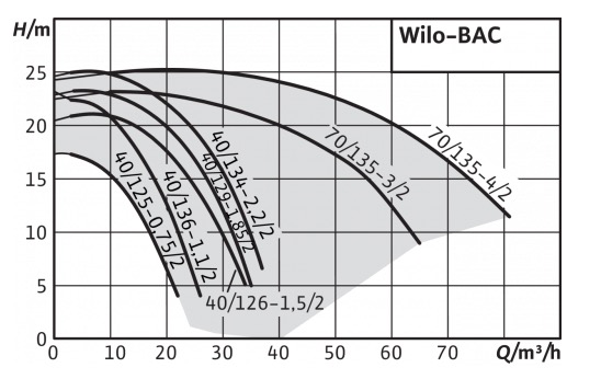 Wilo BAC 40-125-0.75_71/2-DM/S-2-IE3 (4213186) Диаграмма производительности