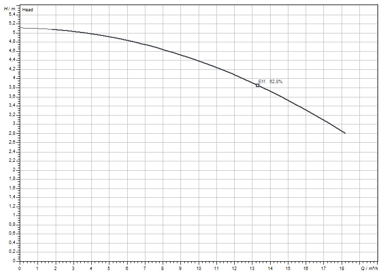 Wilo IL 40/140-0.25/4 (2088320) Діаграма продуктивності