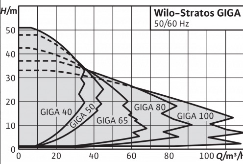 Wilo Stratos GIGA 80/1-21/3.5 (2170130) Діаграма продуктивності