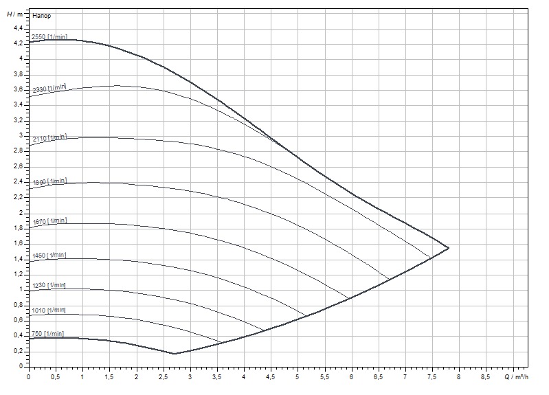 Wilo Stratos MAXO 30/0.5-4 (2164572) Діаграма продуктивності