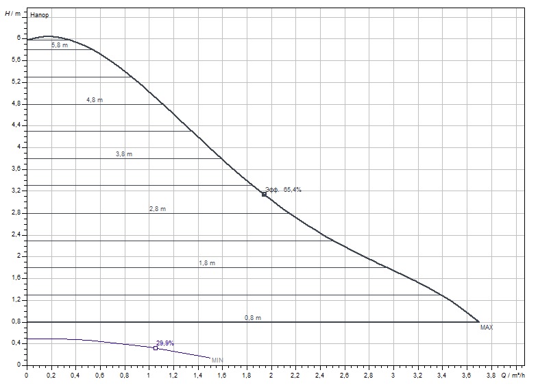Wilo Stratos PICO 25/1-6 130 (4216617) Діаграма продуктивності
