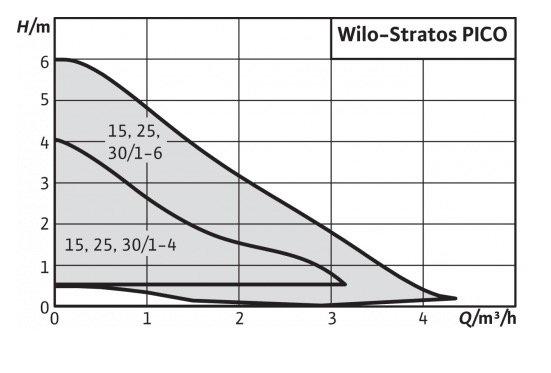 Wilo Stratos PICO 30/1-4 180 (4132464) Діаграма продуктивності