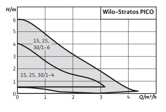 Wilo Stratos PICO 30/1-6 180 (4132465) Диаграмма производительности