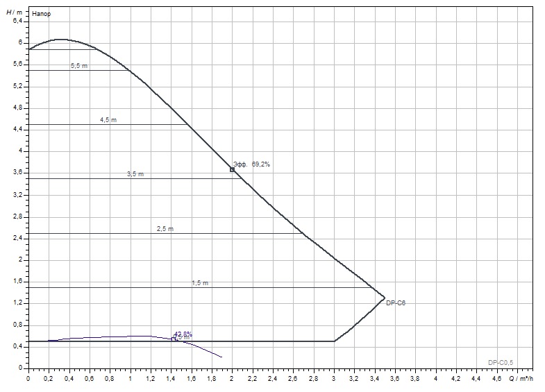 Wilo Stratos PICO-Z 20/1-6 180 (4216471) Діаграма продуктивності