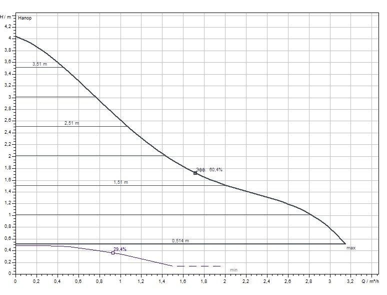 Wilo Stratos PICO 25/1-4-130 ROW (4216616) Діаграма продуктивності