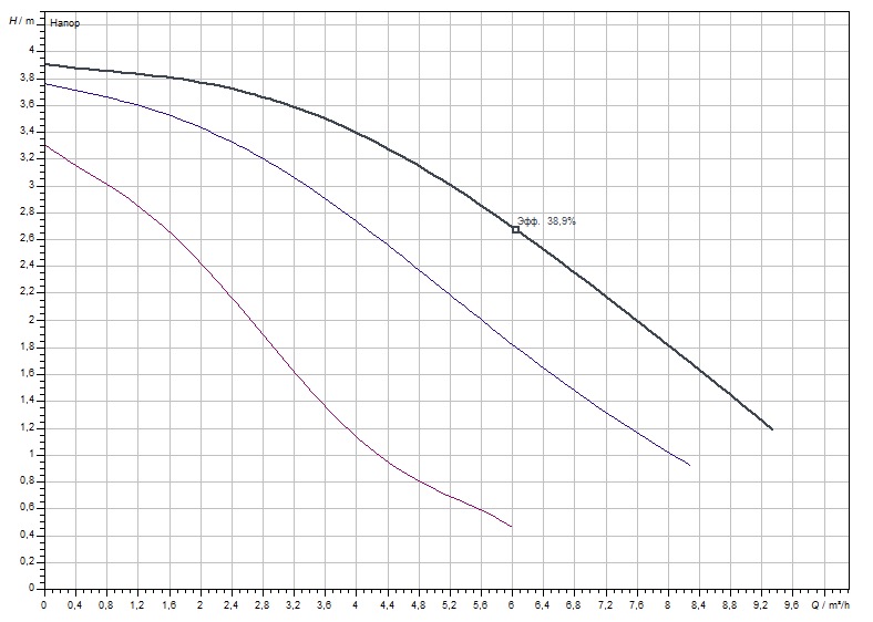 Wilo TOP-S 30/4 EM (2044011) Диаграмма производительности
