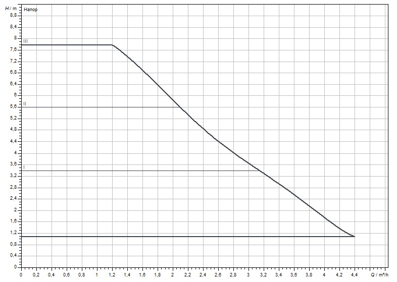Wilo Varios PICO-STG 25/1-8 130 (4232744) Діаграма продуктивності