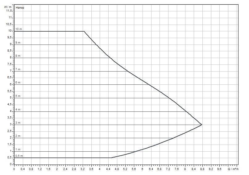 Wilo Yonos MAXO 25/0.5-10 (2120640) Діаграма продуктивності