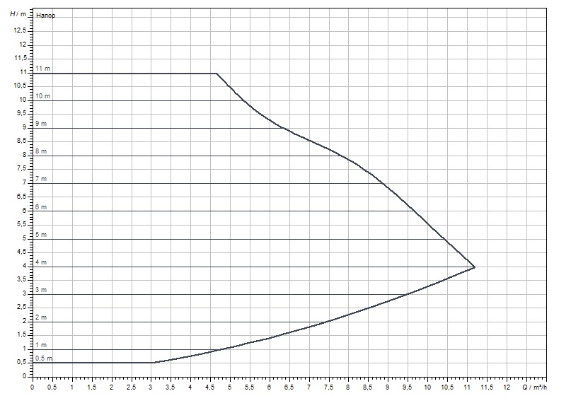 Wilo Yonos MAXO 25/0.5-12 (2120641) Діаграма продуктивності