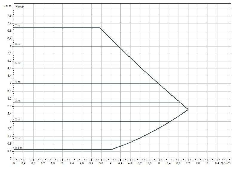Wilo Yonos MAXO 25/0.5-7 (2120639) Діаграма продуктивності