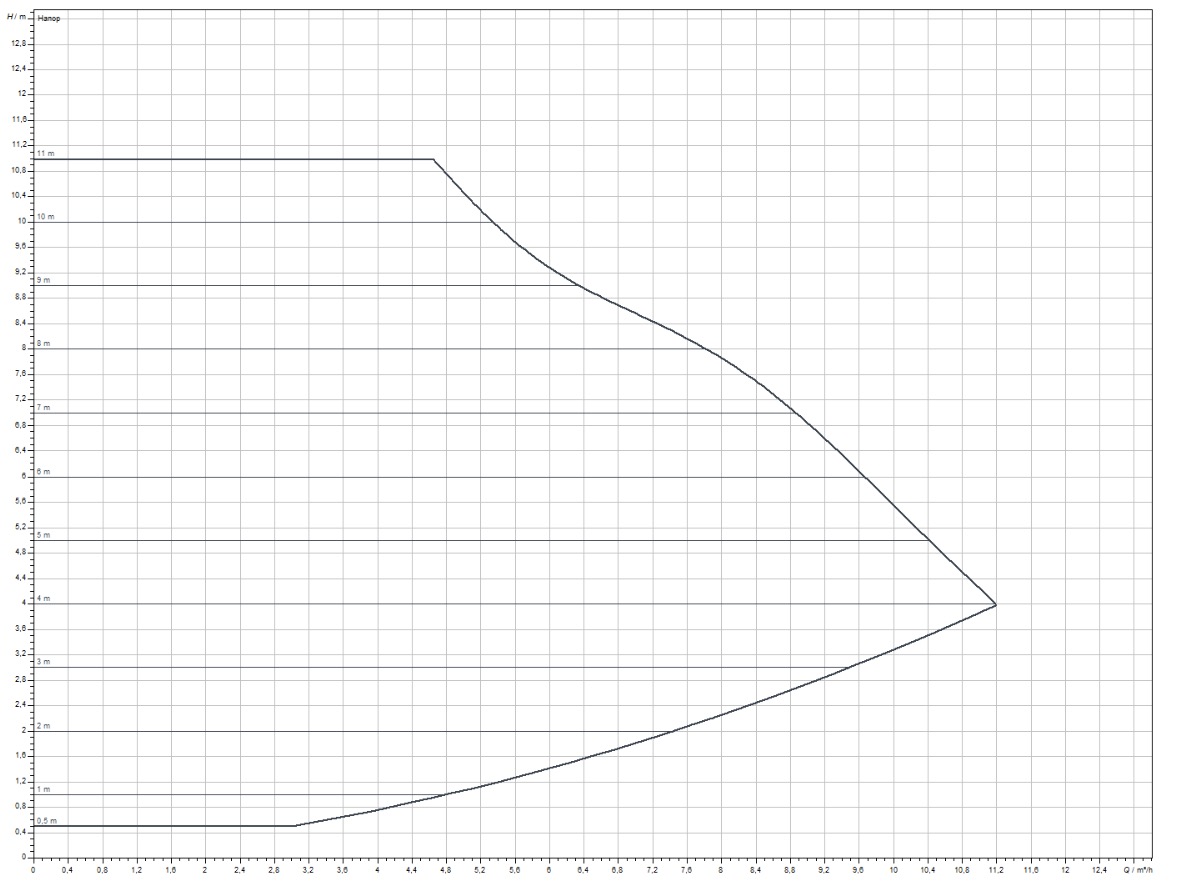 Wilo Yonos MAXO 30/0.5-12 (2120644) Діаграма продуктивності