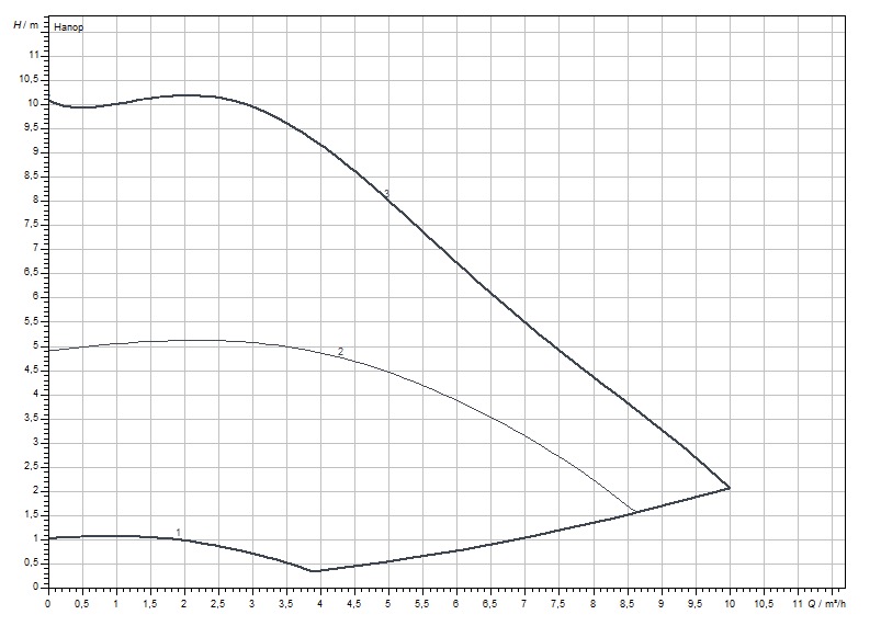 Wilo Yonos MAXO 32/0.5-10 (2210113) Діаграма продуктивності