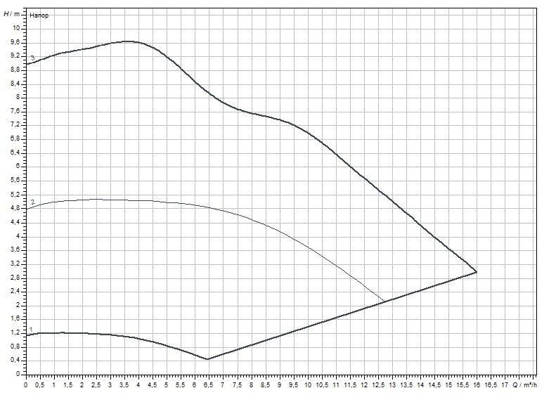 Wilo Yonos MAXO 32/0.5-11 (2210114) Діаграма продуктивності