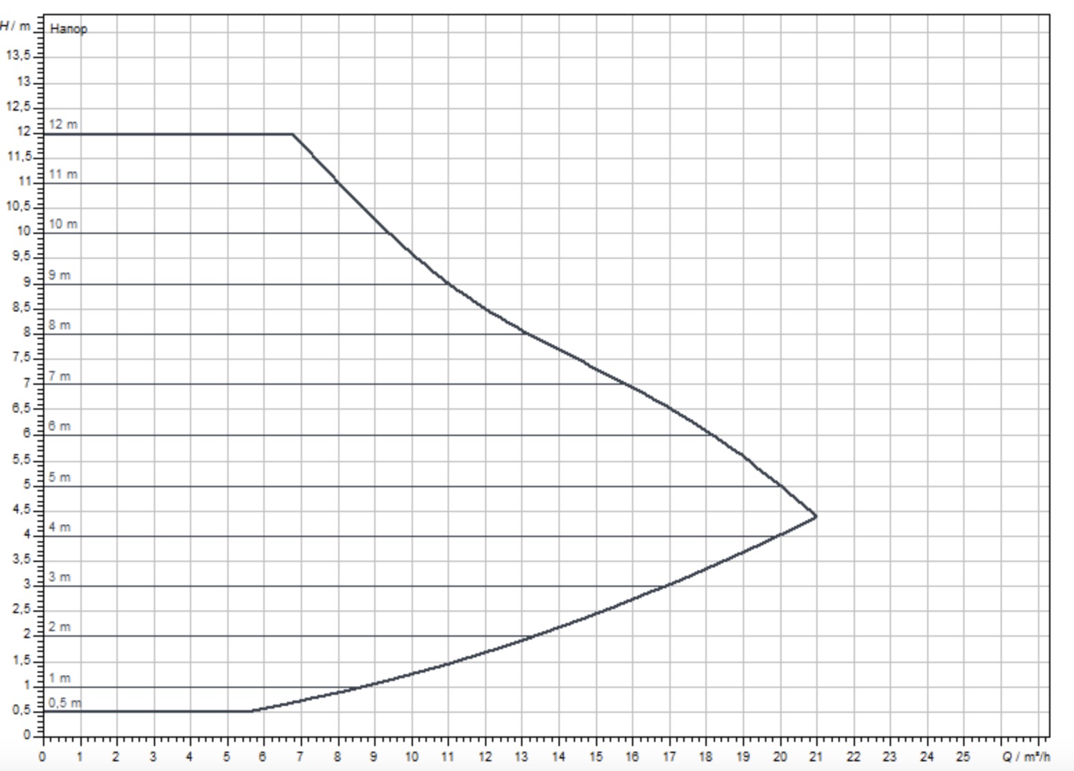 Wilo Yonos MAXO 40/0.5-12 (2120647) Діаграма продуктивності