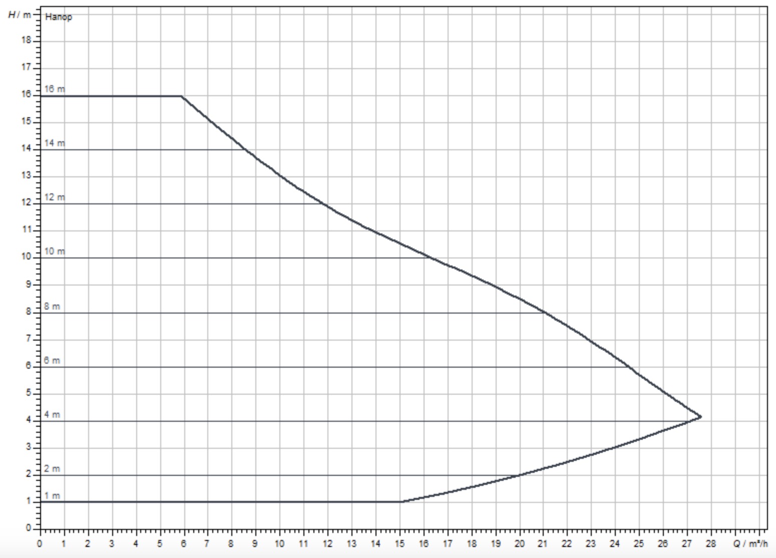 Wilo Yonos MAXO 40/0.5-16 (2120648) Діаграма продуктивності