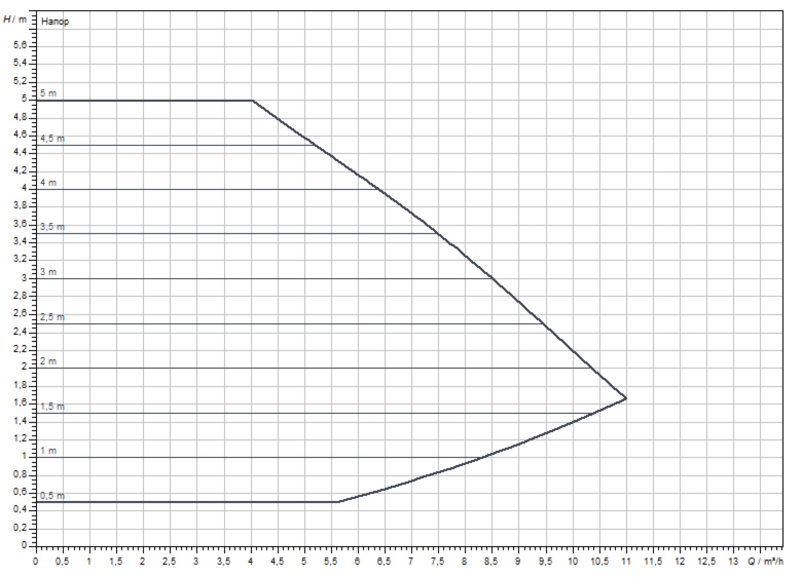 Wilo Yonos MAXO 40/0.5-4 (2120645) Діаграма продуктивності