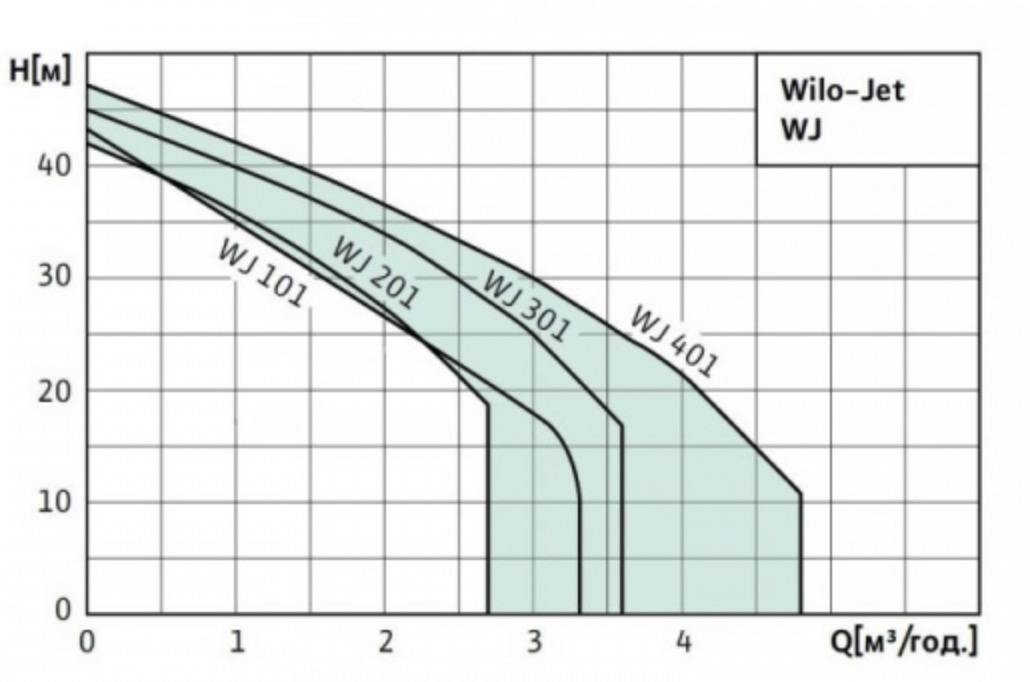 Wilo HWJ101 20L (2942359) Діаграма продуктивності