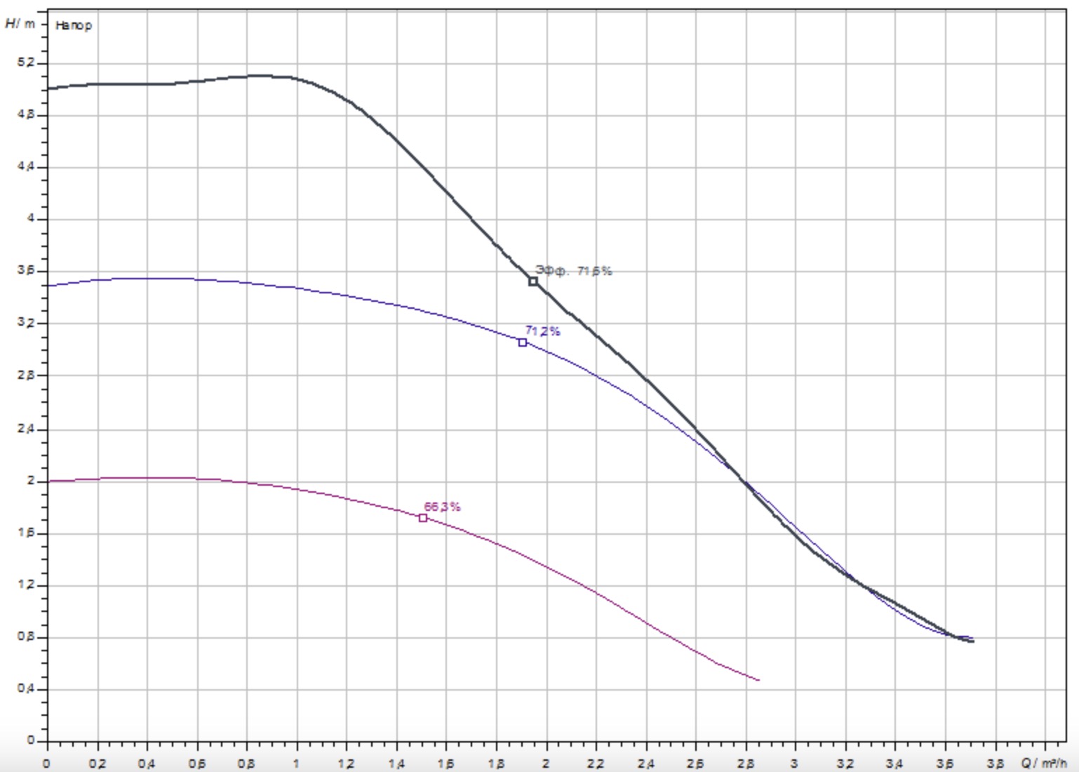 Wilo Yonos PICO-Z 25/0.5-6 180 (4255418) Діаграма продуктивності