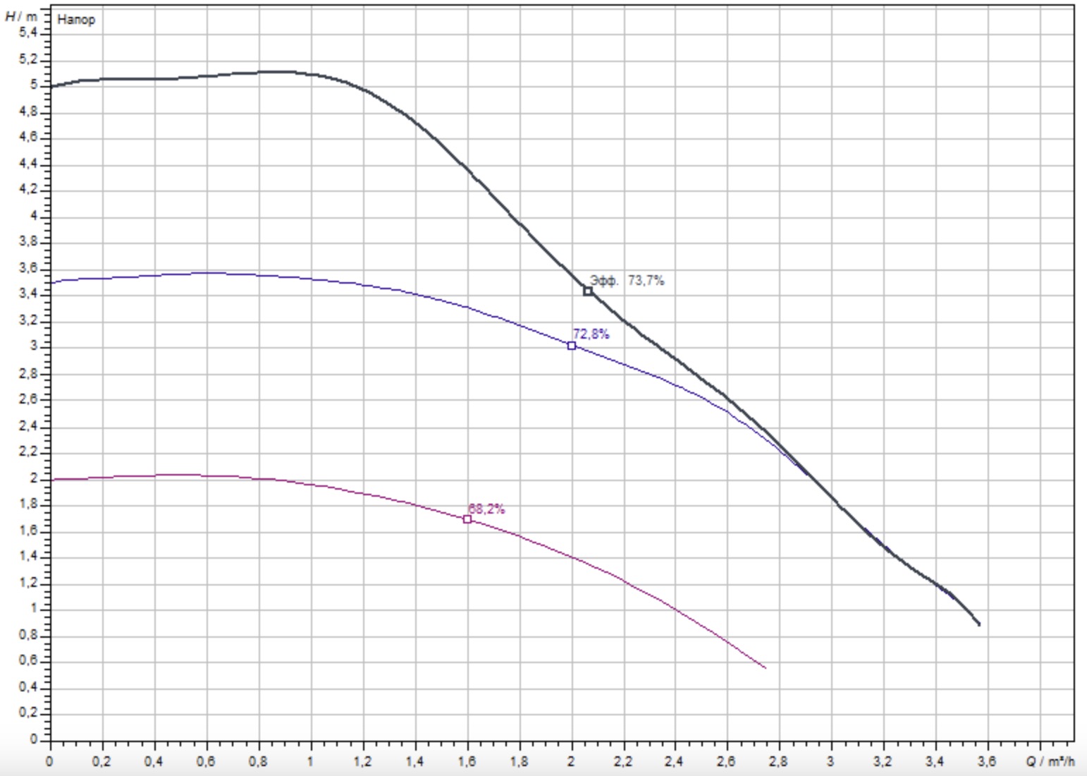 Wilo Yonos PICO-Z 25/0.5-6 130 (4255416) Діаграма продуктивності