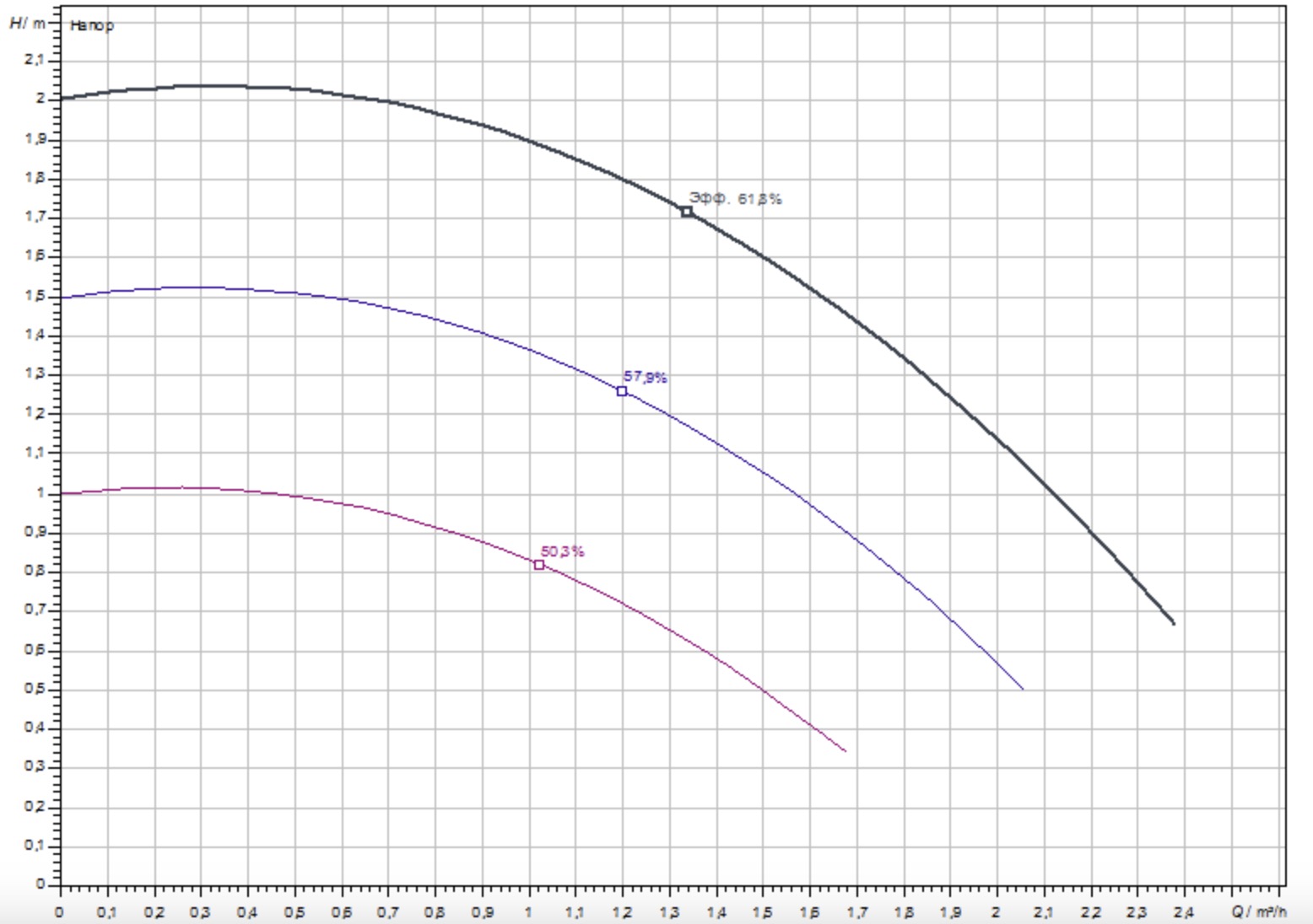Wilo Yonos PICO-Z 15/0.5-4 140 (4255411) Діаграма продуктивності