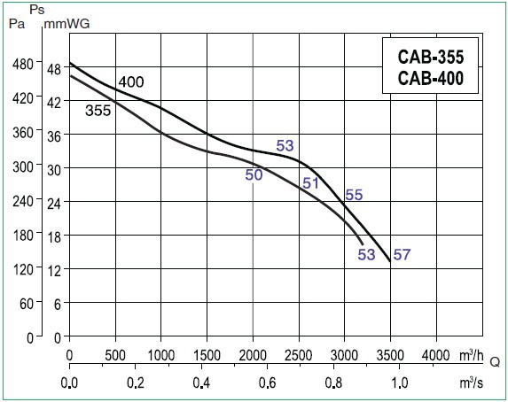 Soler&Palau CAB-400 Діаграма продуктивності