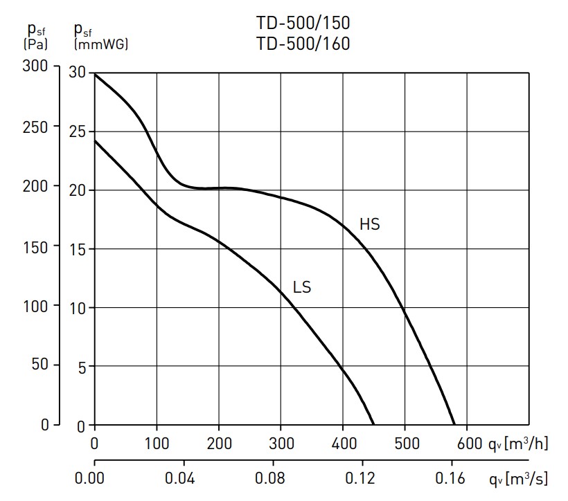 Soler&Palau TD-500/150 T 3V Діаграма продуктивності