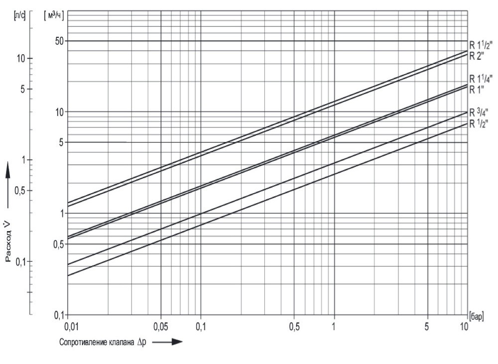 Karro Mini KR-8700 3/4" Діаграма продуктивності