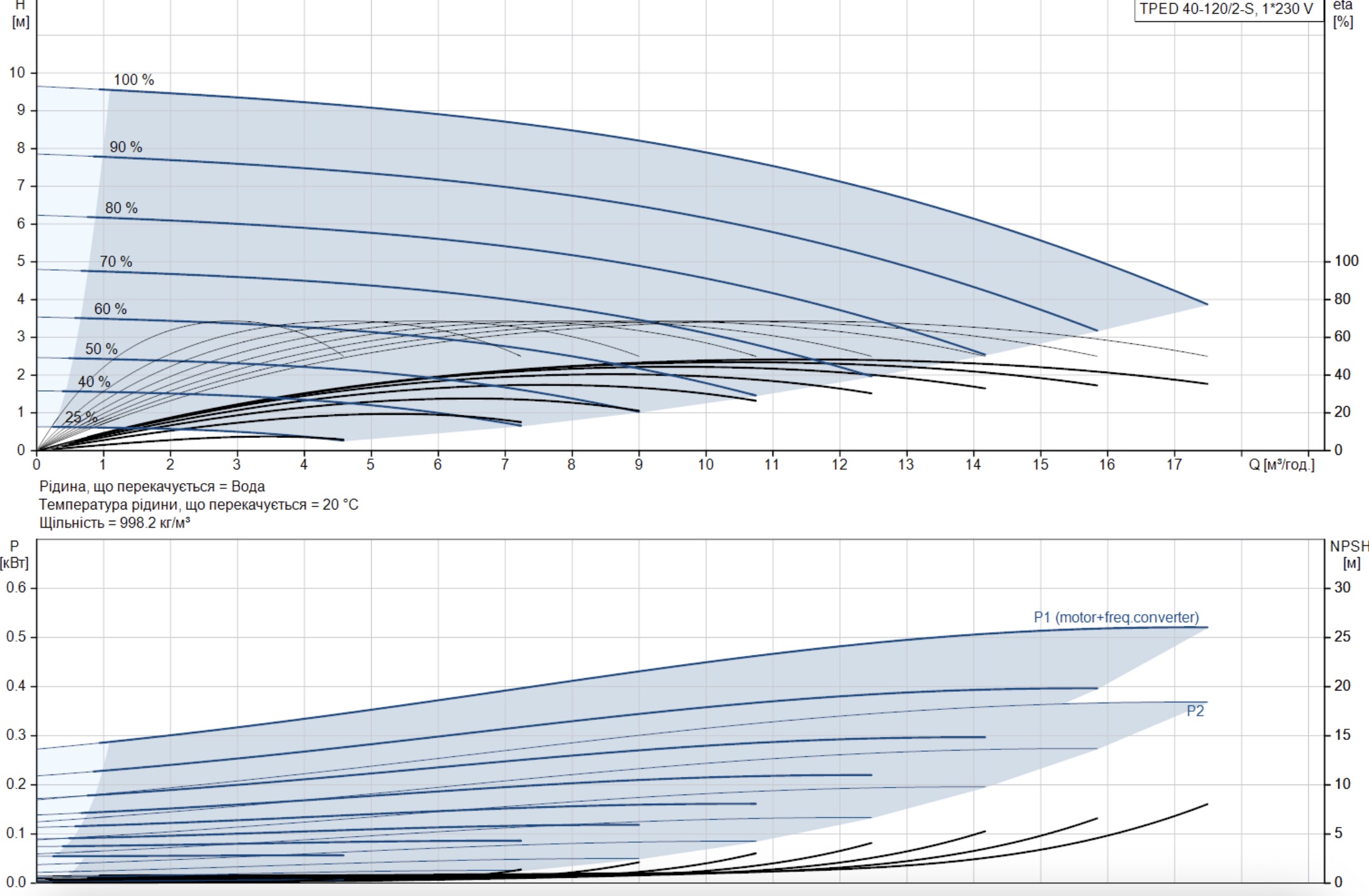 Grundfos TPED 40-120/2-S A-F-A-BUBE (96275418) Диаграмма производительности
