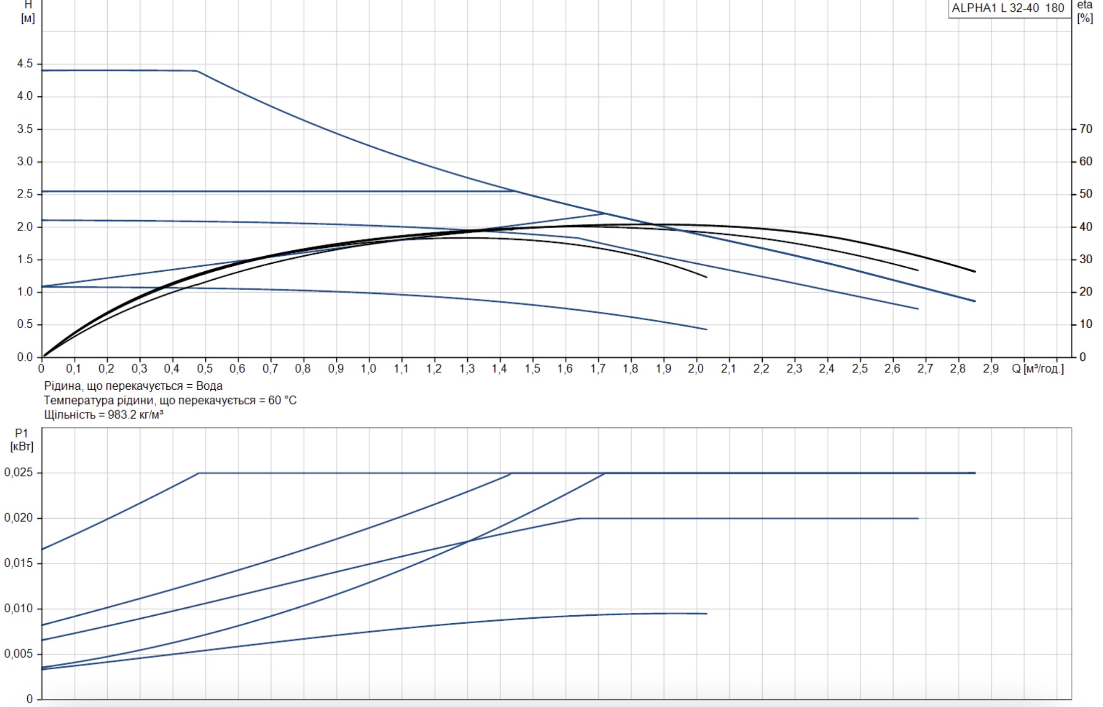 Grundfos Alpha1 L 32-40 180 (99160587) Діаграма продуктивності