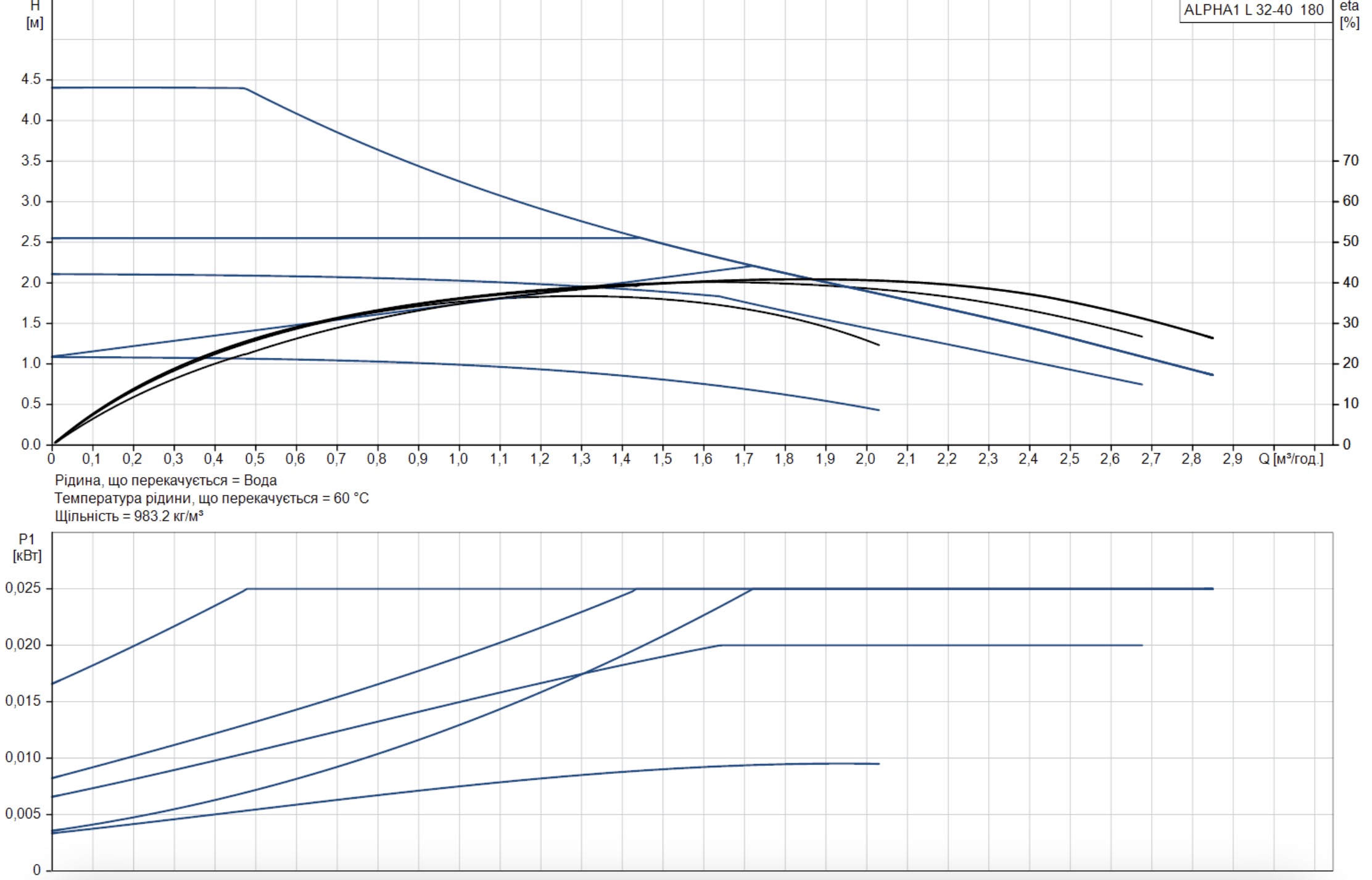 Grundfos Alpha1 L 32-40 180 (99160587) Диаграмма производительности