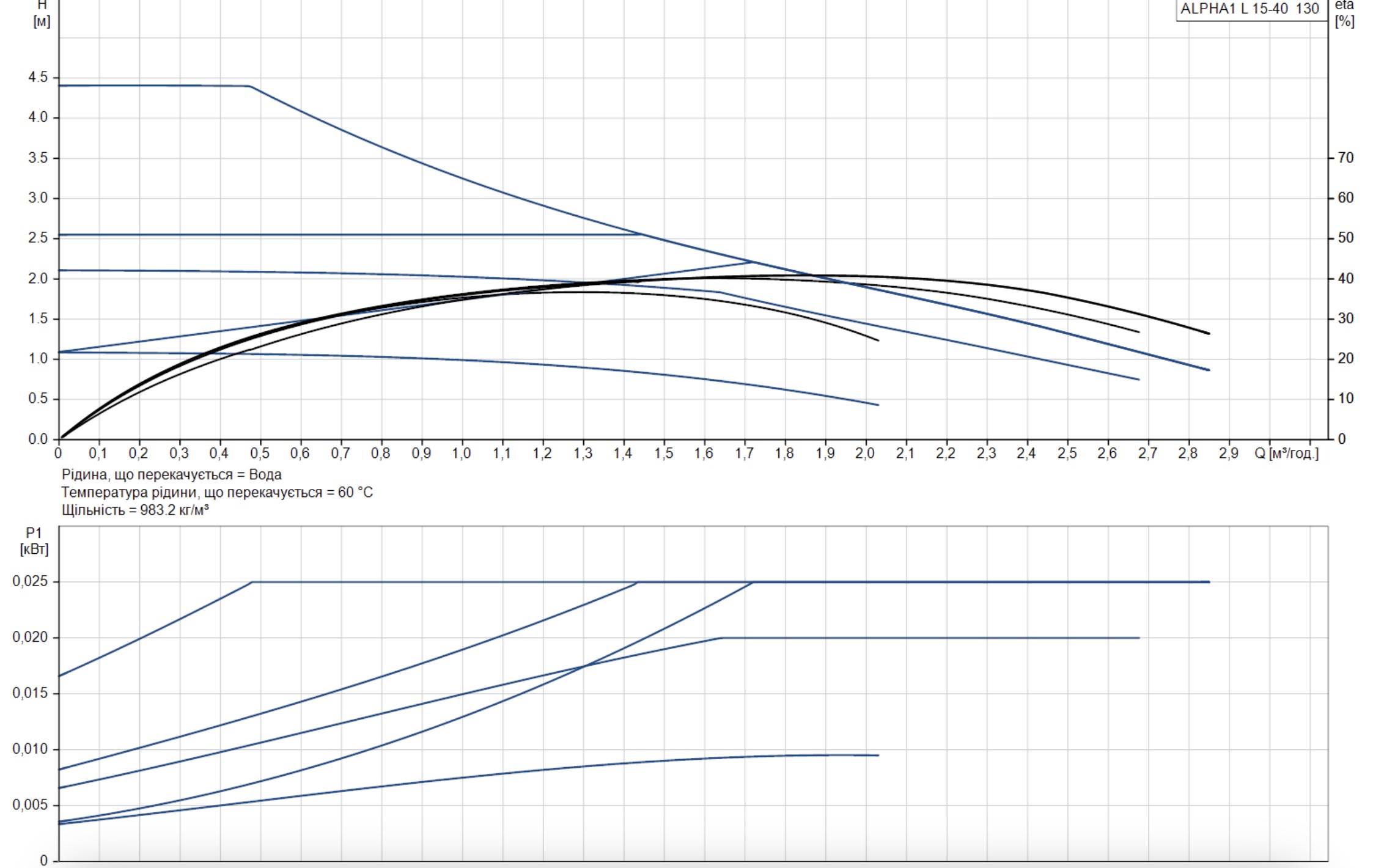 Grundfos Alpha1 L 15-40 130 (99160550) Діаграма продуктивності