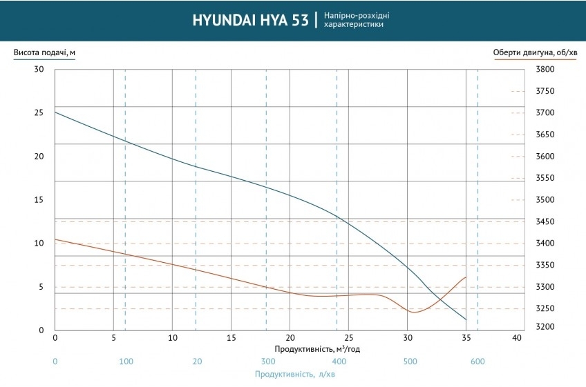 Hyundai HYА 53 Діаграма продуктивності