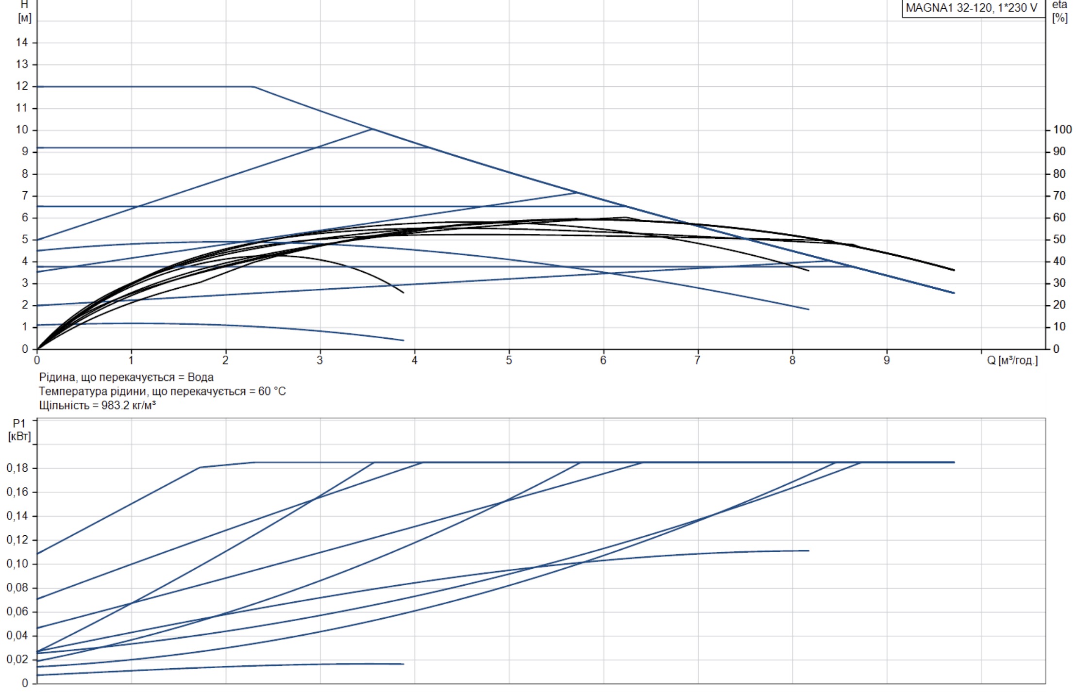 Grundfos Magna1 32-120 180 (99221281) Діаграма продуктивності