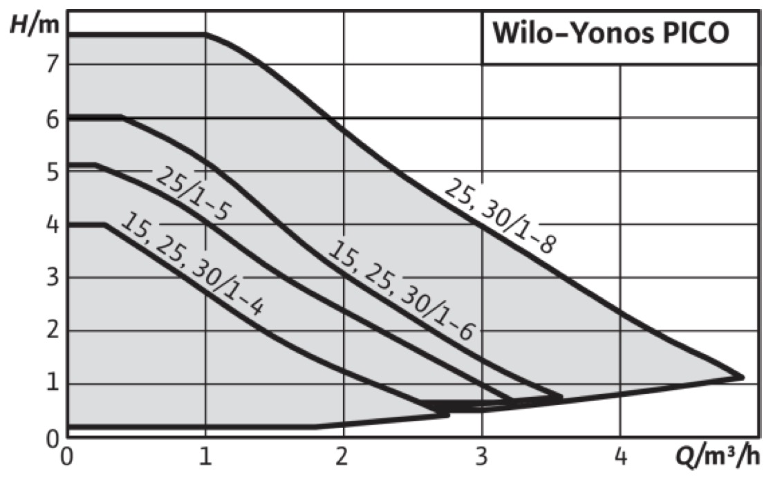 Wilo Yonos PICO 15/1-6 130 (4215512) Диаграмма производительности