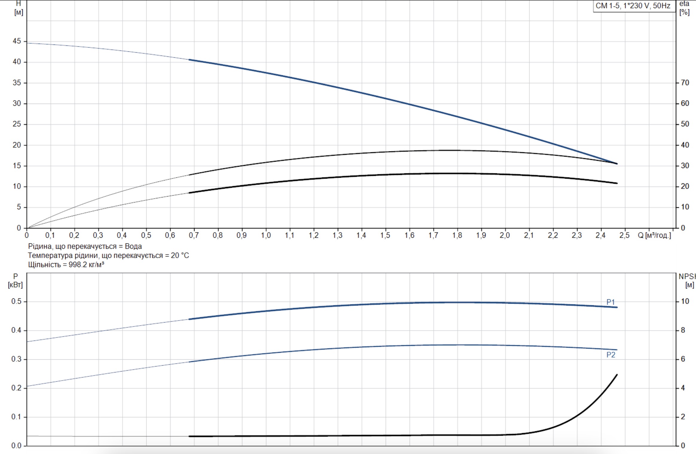 Grundfos CM1-5 A-R-A-E-AQQE C-A-A-N (96807018) Диаграмма производительности